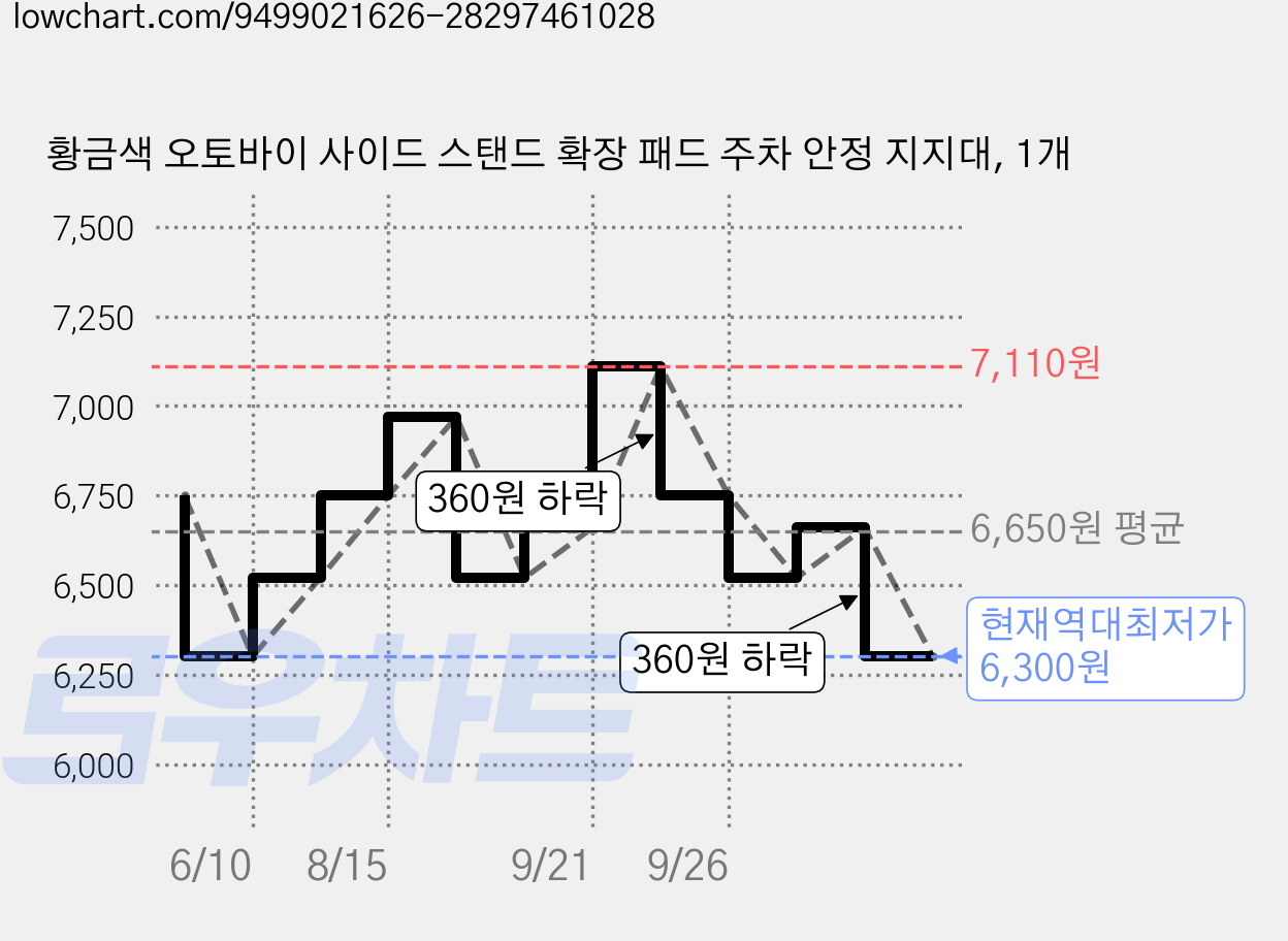 황금색 오토바이 사이드 스탠드 확장 패드 주차 안정 지지대, 1개 가격 변동 차트, 현재가 6,300원, 역대최저가