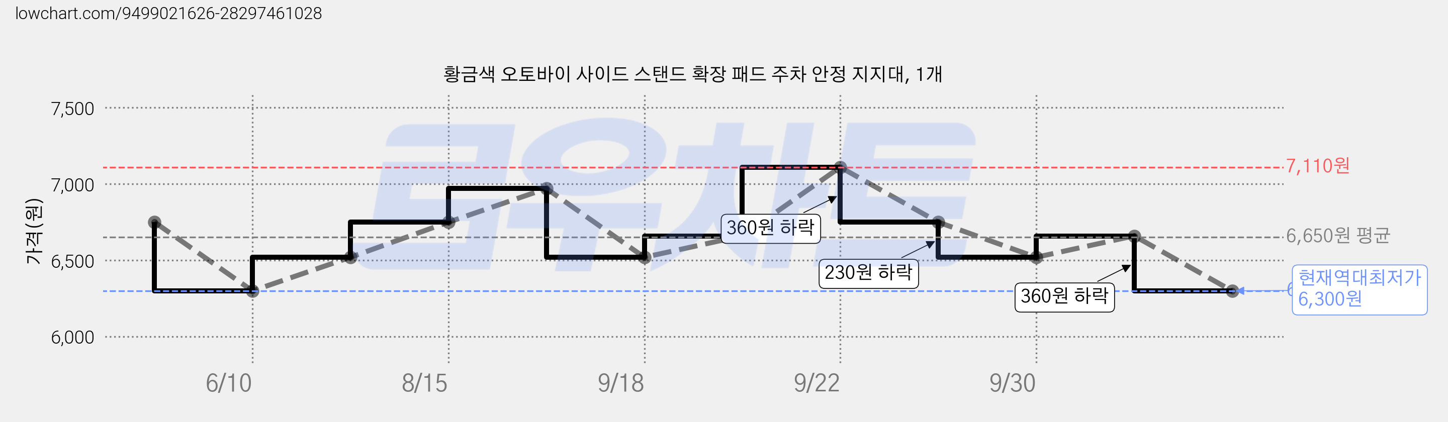 황금색 오토바이 사이드 스탠드 확장 패드 주차 안정 지지대, 1개 가격 변동 차트, 현재가 6,300원, 역대최저가