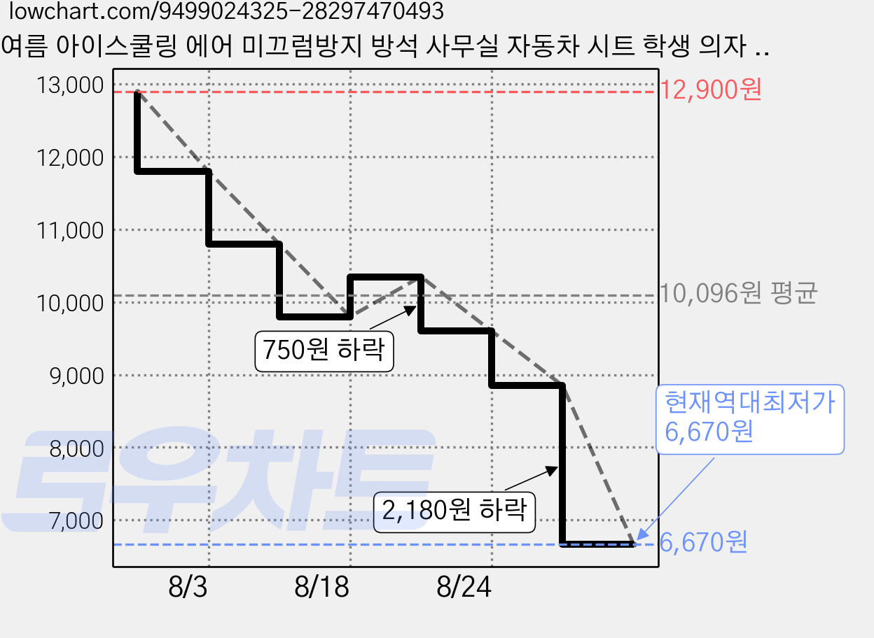 여름 아이스쿨링 에어 미끄럼방지 방석 사무실 자동차 시트 학생 의자 방석, 하늘색 가격 변동 차트, 현재가 6,670원, 역대최저가