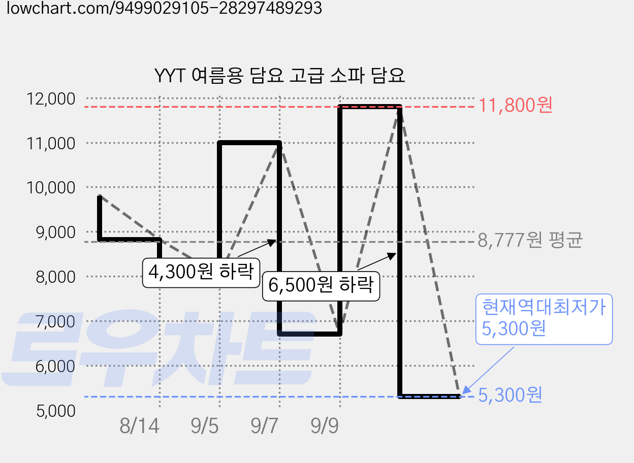 YYT 여름용 담요 고급 소파 담요 가격 변동 차트, 현재가 5,300원, 역대최저가