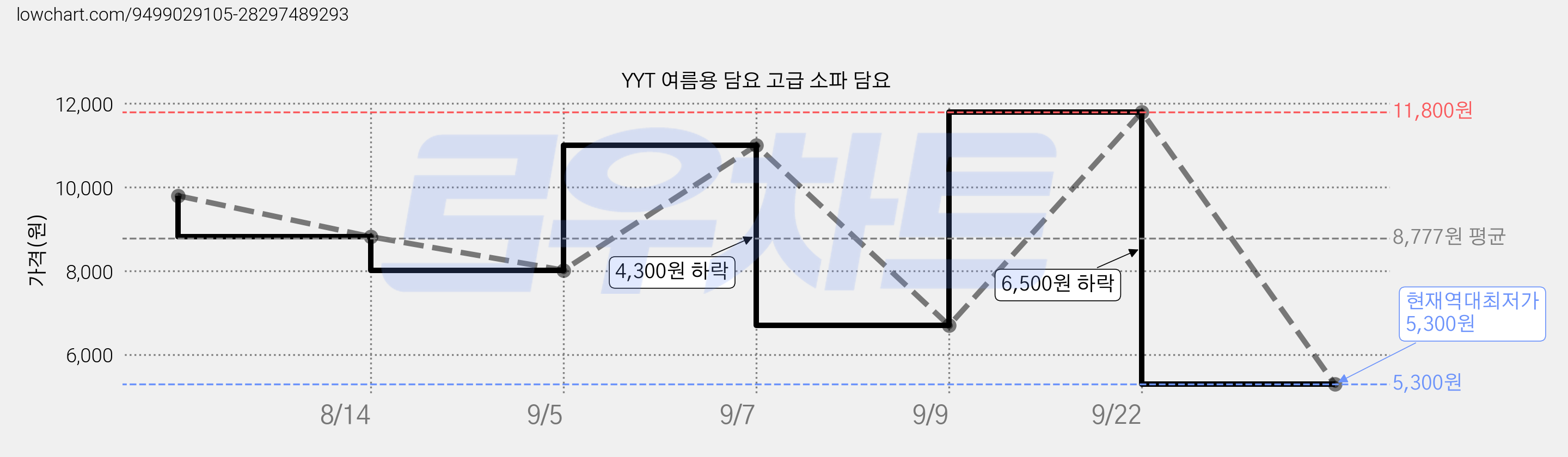 YYT 여름용 담요 고급 소파 담요 가격 변동 차트, 현재가 5,300원, 역대최저가