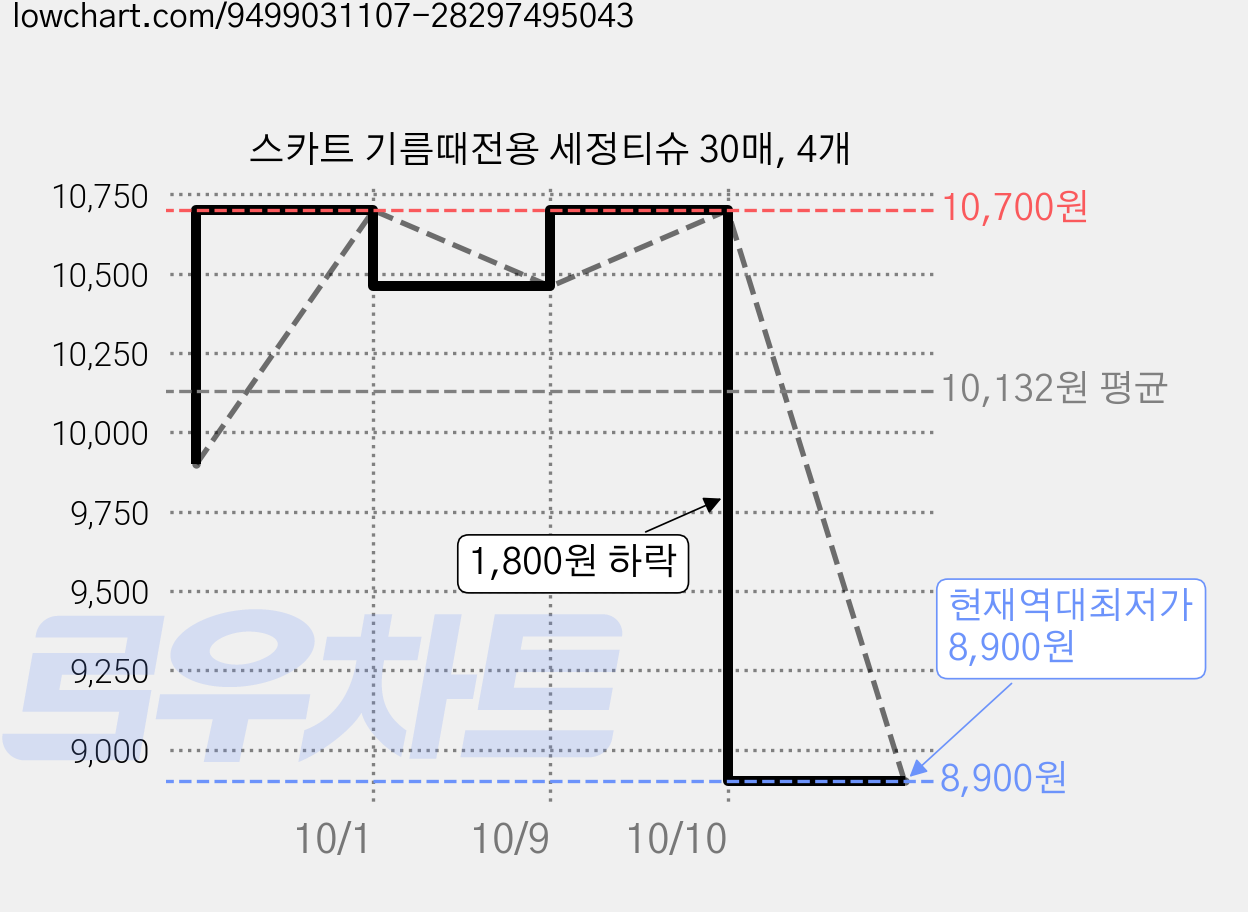 스카트 기름때전용 세정티슈 30매, 4개 가격 변동 차트, 현재가 8,900원, 역대최저가