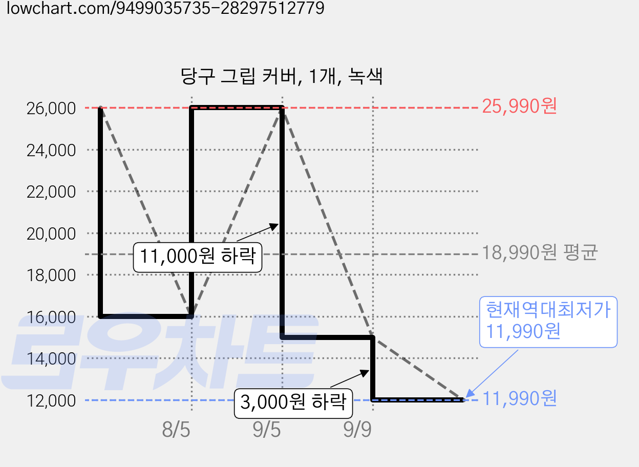 당구 그립 커버, 1개, 녹색 가격 변동 차트, 현재가 11,990원, 역대최저가