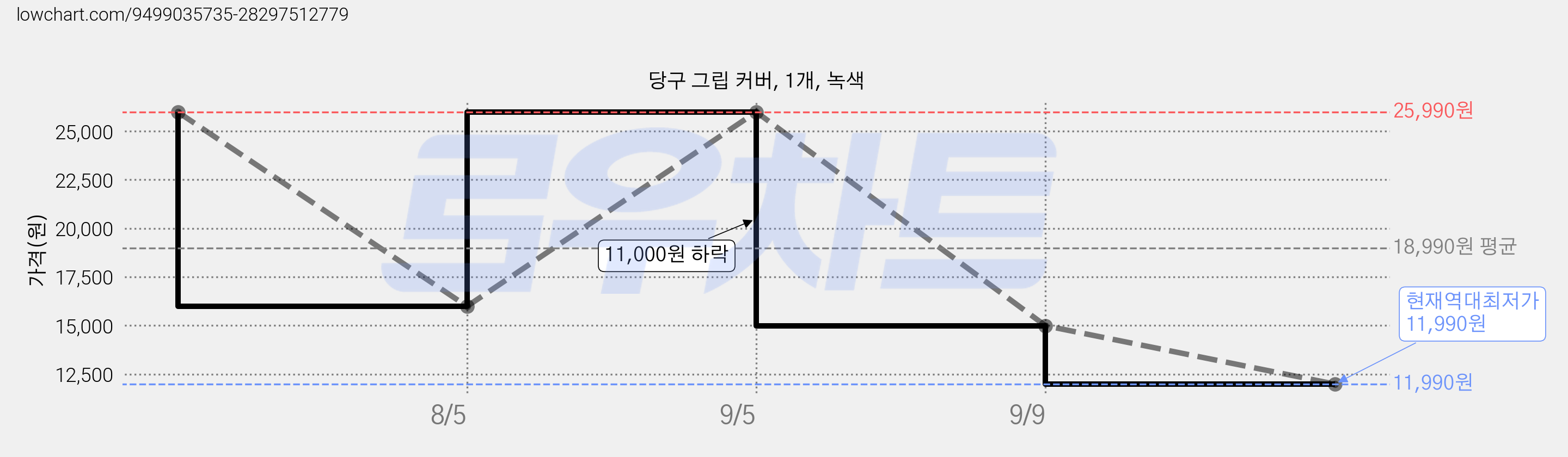 당구 그립 커버, 1개, 녹색 가격 변동 차트, 현재가 11,990원, 역대최저가