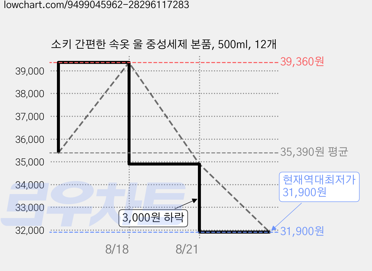 소키 간편한 속옷 울 중성세제 본품, 500ml, 12개 가격 변동 차트, 현재가 31,900원, 역대최저가