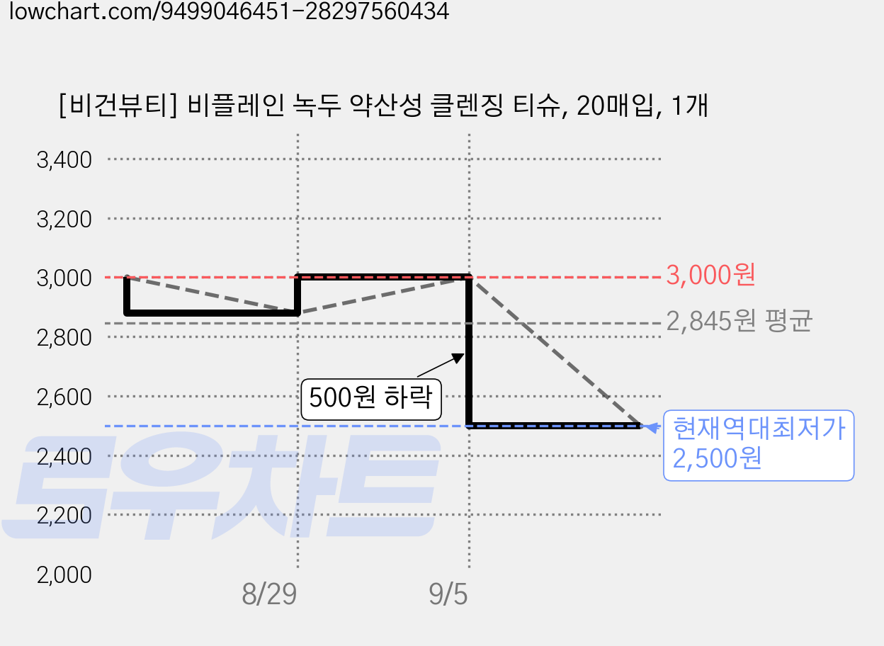 [비건뷰티] 비플레인 녹두 약산성 클렌징 티슈, 20매입, 1개 가격 변동 차트, 현재가 2,500원, 역대최저가