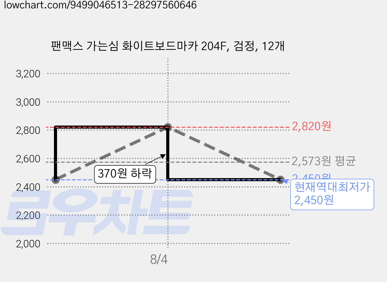 팬맥스 가는심 화이트보드마카 204F, 검정, 12개 가격 변동 차트, 현재가 2,450원, 역대최저가