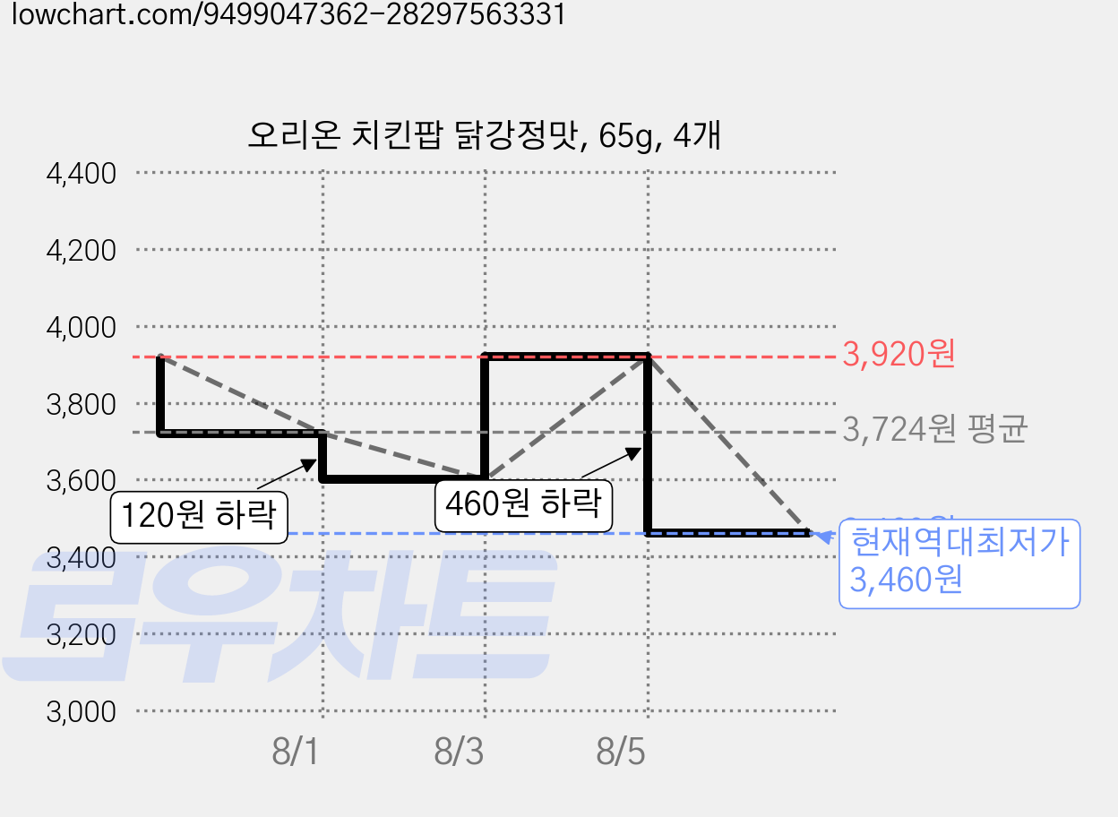 오리온 치킨팝 닭강정맛, 65g, 4개 가격 변동 차트, 현재가 3,460원, 역대최저가