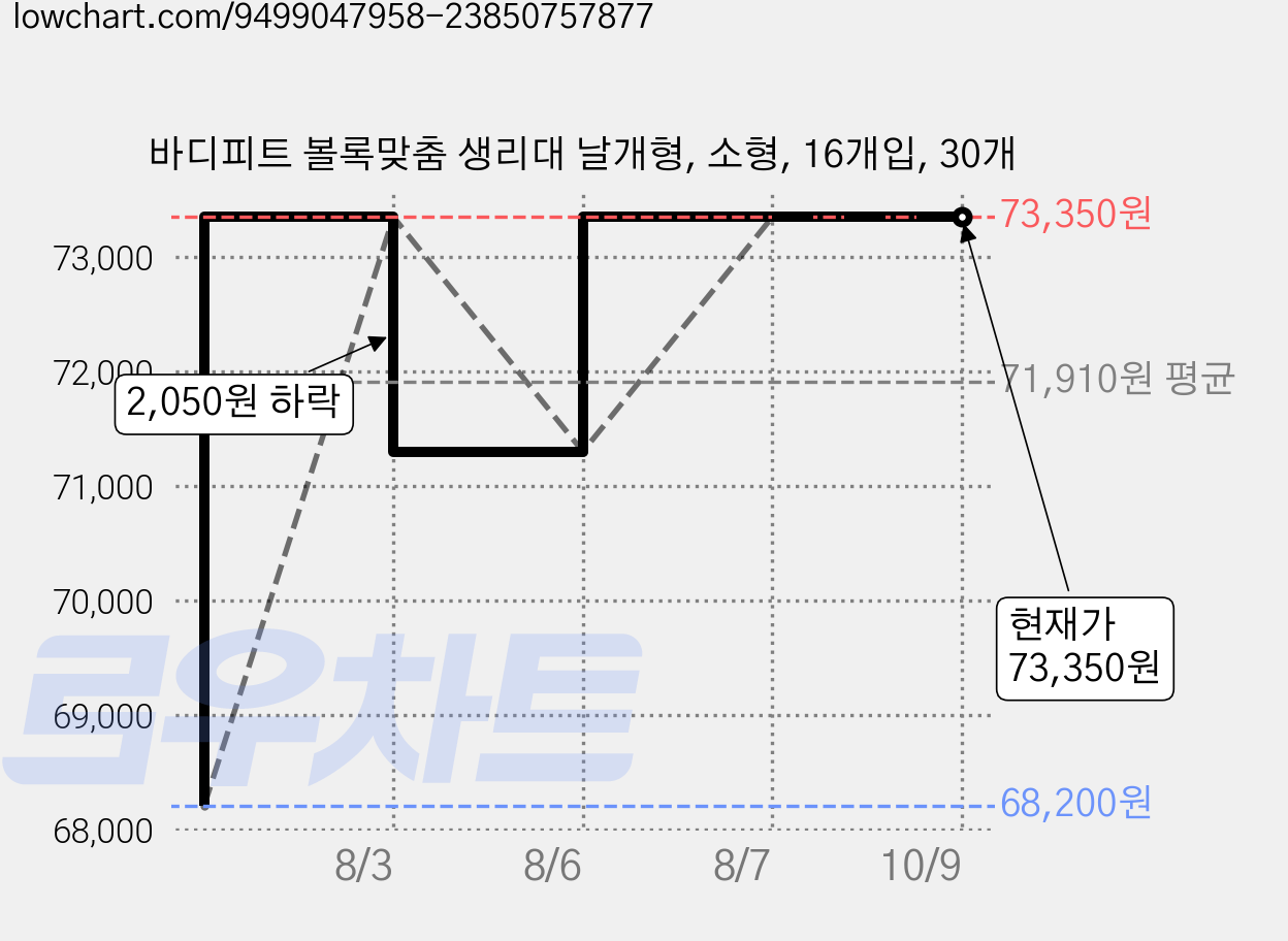 바디피트 볼록맞춤 생리대 날개형, 소형, 16개입, 30개 가격 변동 차트, 현재가 73,350원, 관측 최저가 68,200원