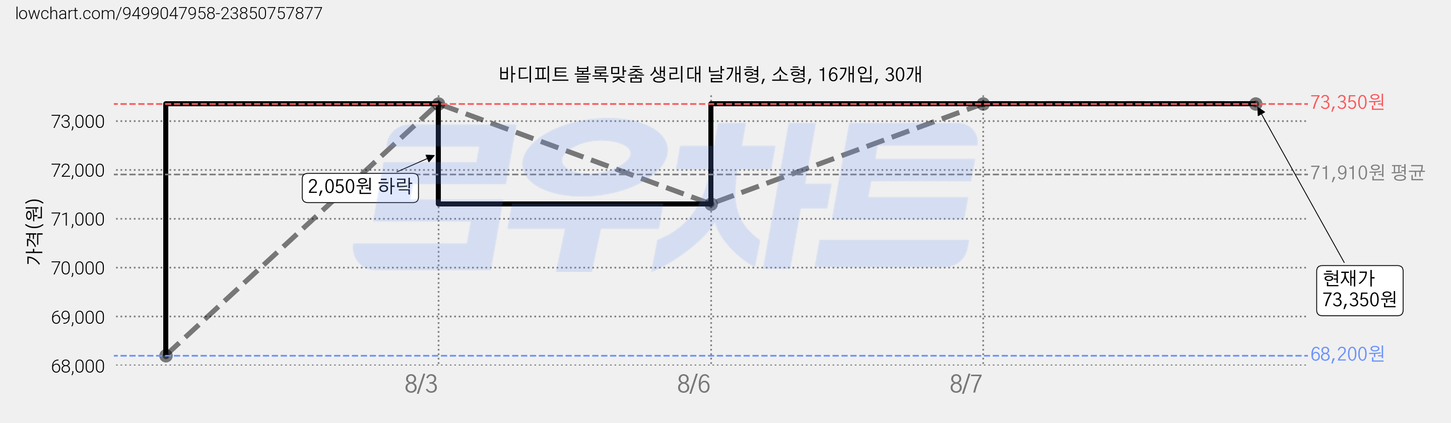 바디피트 볼록맞춤 생리대 날개형, 소형, 16개입, 30개 가격 변동 차트, 현재가 73,350원, 관측 최저가 68,200원