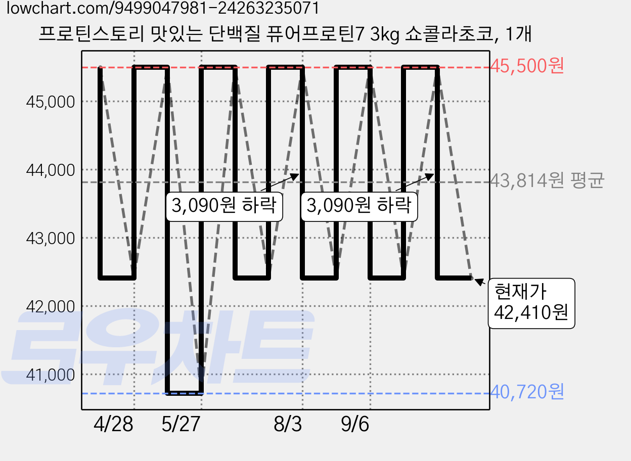 프로틴스토리 맛있는 단백질 퓨어프로틴7 3kg 쇼콜라초코, 1개 가격 변동 차트, 현재가 42,410원, 관측 최저가 40,720원