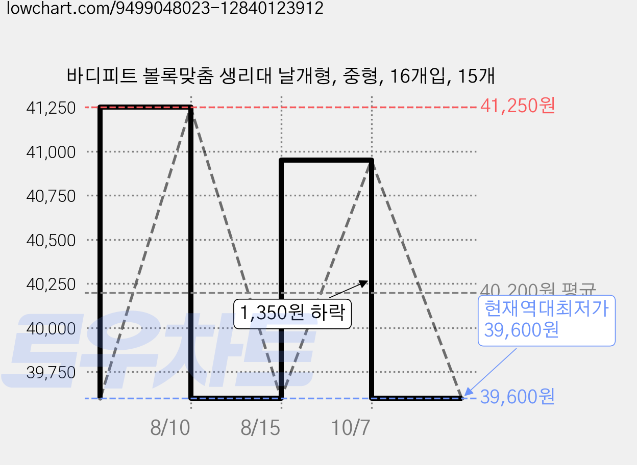 바디피트 볼록맞춤 생리대 날개형, 중형, 16개입, 15개 가격 변동 차트, 현재가 39,600원, 역대최저가