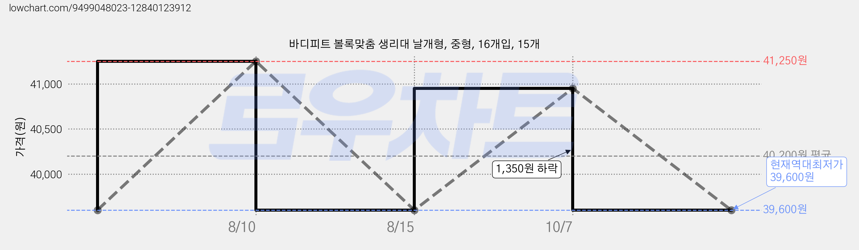 바디피트 볼록맞춤 생리대 날개형, 중형, 16개입, 15개 가격 변동 차트, 현재가 39,600원, 역대최저가