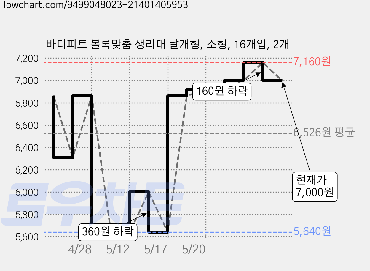 바디피트 볼록맞춤 생리대 날개형, 소형, 16개입, 2개 가격 변동 차트, 현재가 7,000원, 관측 최저가 5,640원