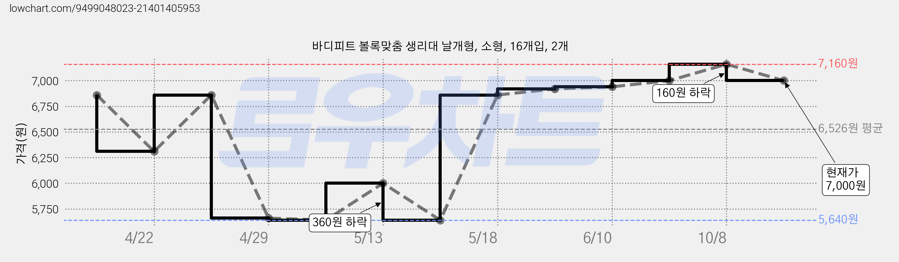 바디피트 볼록맞춤 생리대 날개형, 소형, 16개입, 2개 가격 변동 차트, 현재가 7,000원, 관측 최저가 5,640원
