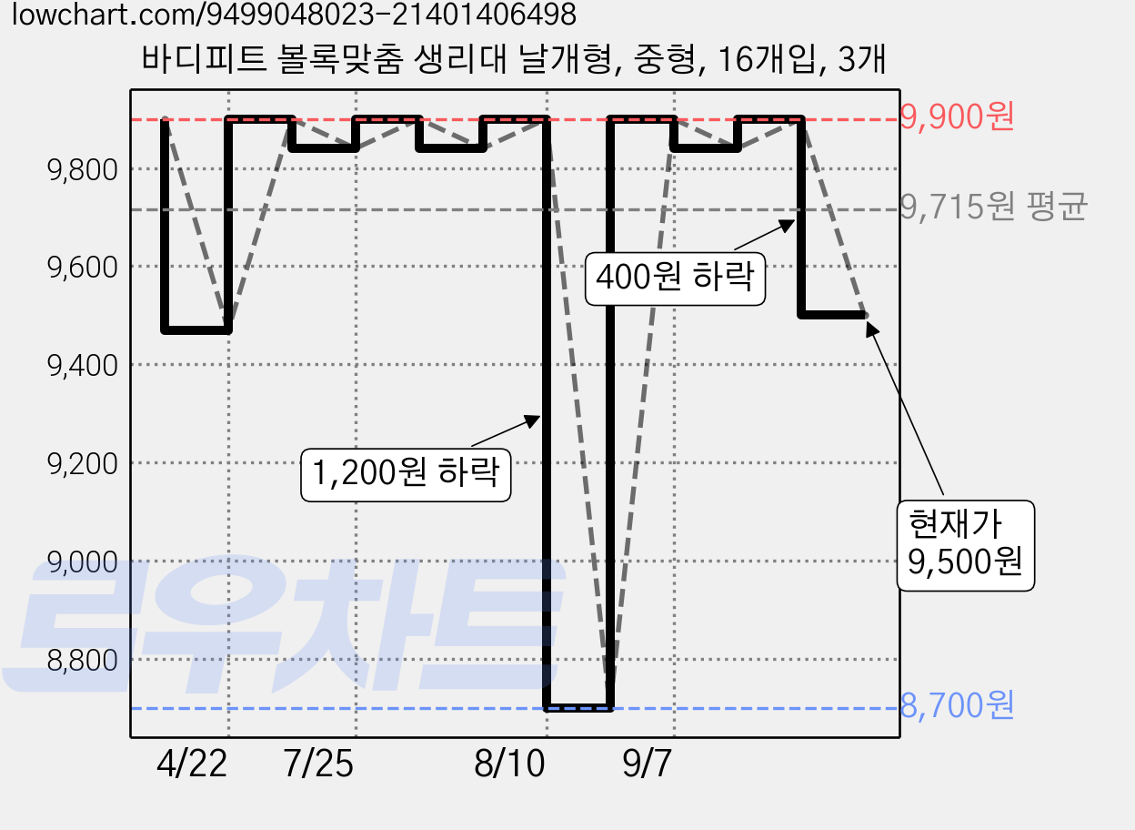 바디피트 볼록맞춤 생리대 날개형, 중형, 16개입, 3개 가격 변동 차트, 현재가 9,500원, 관측 최저가 8,700원