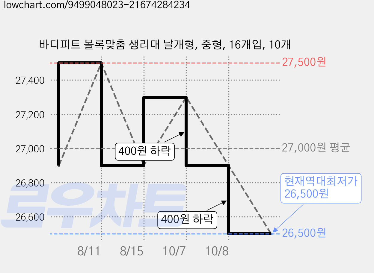 바디피트 볼록맞춤 생리대 날개형, 중형, 16개입, 10개 가격 변동 차트, 현재가 26,500원, 역대최저가