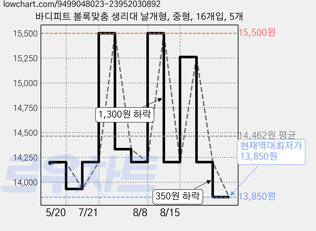 바디피트 볼록맞춤 생리대 날개형, 중형, 16개입, 5개 가격 변동 차트, 현재가 13,850원, 역대최저가