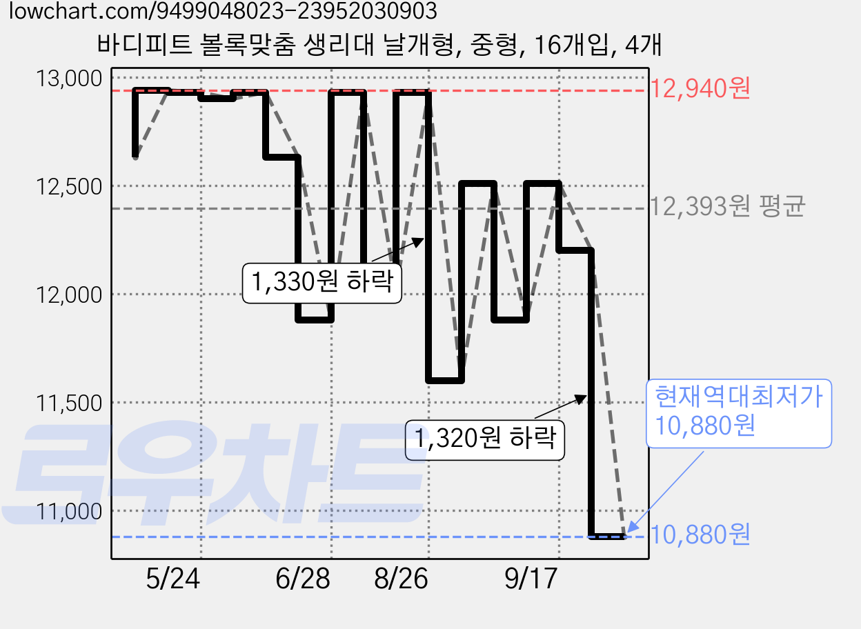 바디피트 볼록맞춤 생리대 날개형, 중형, 16개입, 4개 가격 변동 차트, 현재가 10,880원, 역대최저가