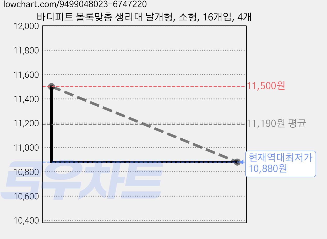 바디피트 볼록맞춤 생리대 날개형, 소형, 16개입, 4개 가격 변동 차트, 현재가 10,880원, 역대최저가