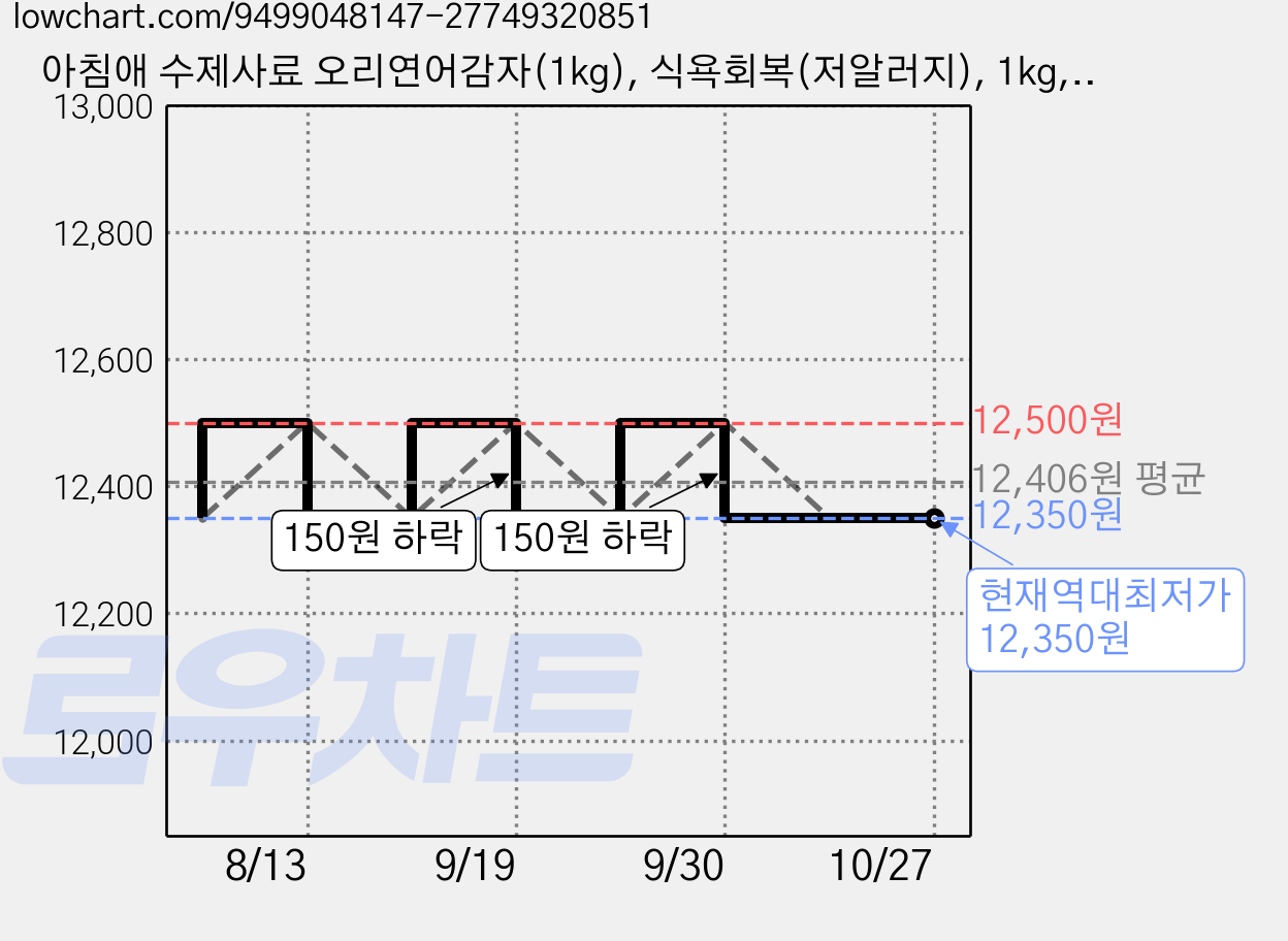아침애 수제사료 오리연어감자(1kg), 식욕회복(저알러지), 1kg, 1개 가격 변동 차트, 현재가 12,350원, 역대최저가