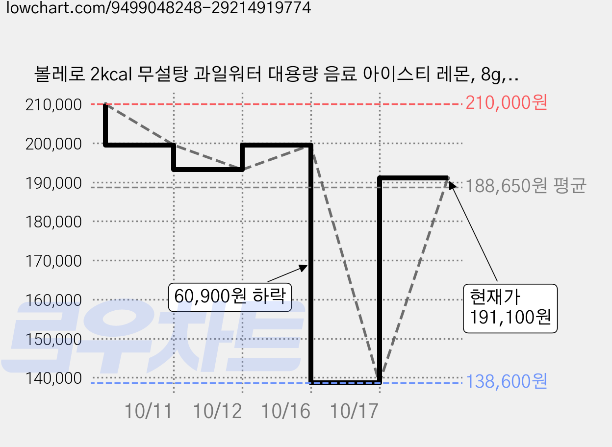 볼레로 2kcal 무설탕 과일워터 대용량 음료 아이스티 레몬, 8g, 15개, 12개입 가격 변동 차트, 현재가 138,600원, 역대최저가