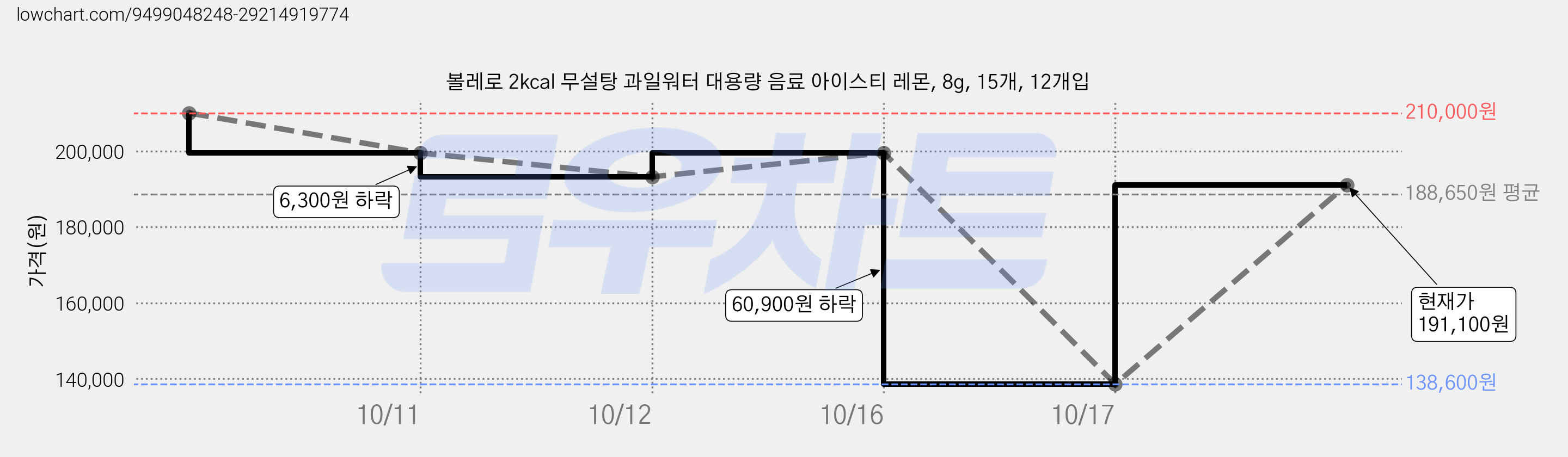 볼레로 2kcal 무설탕 과일워터 대용량 음료 아이스티 레몬, 8g, 15개, 12개입 가격 변동 차트, 현재가 138,600원, 역대최저가