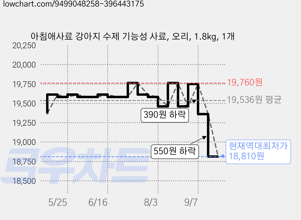 아침애사료 강아지 수제 기능성 사료, 오리, 1.8kg, 1개 가격 변동 차트, 현재가 18,810원, 역대최저가