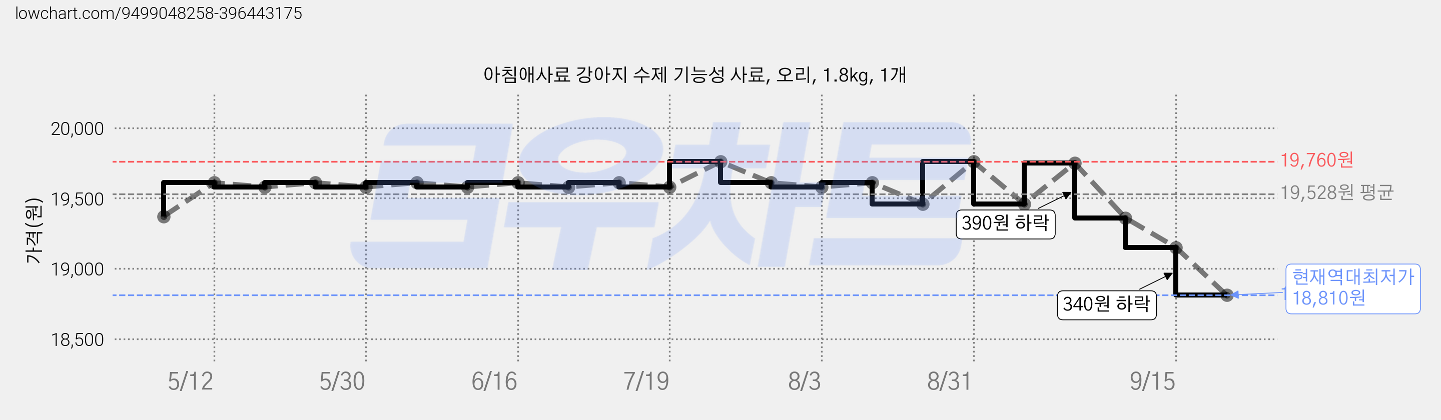 아침애사료 강아지 수제 기능성 사료, 오리, 1.8kg, 1개 가격 변동 차트, 현재가 18,810원, 역대최저가