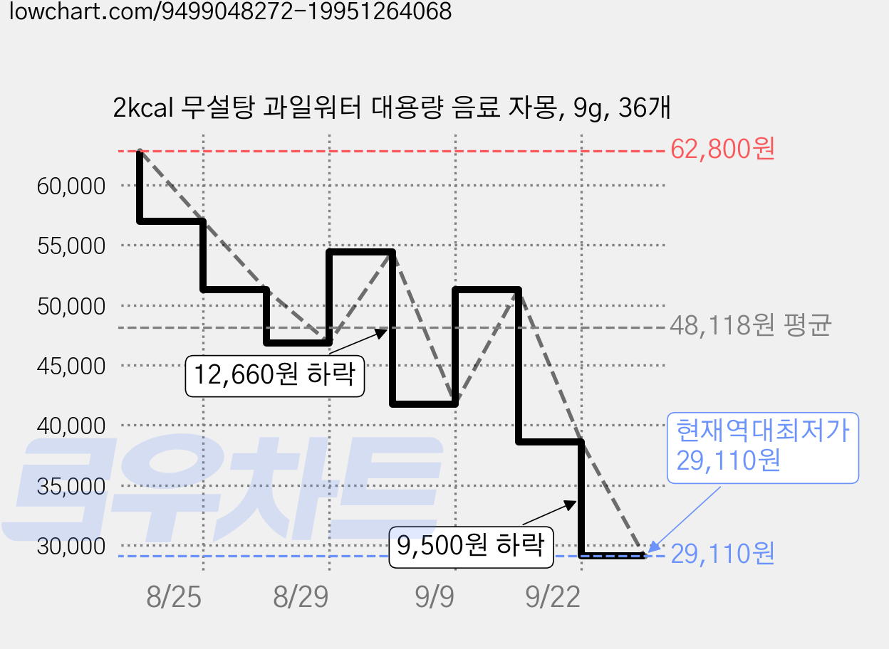2kcal 무설탕 과일워터 대용량 음료 자몽, 9g, 36개 가격 변동 차트, 현재가 29,110원, 역대최저가