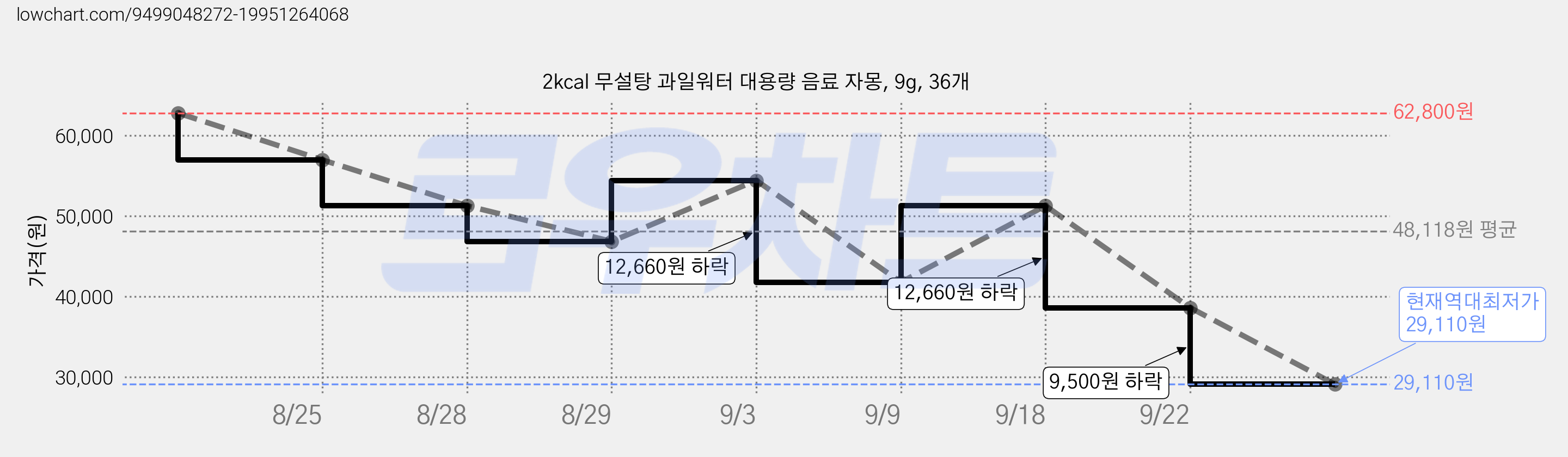 2kcal 무설탕 과일워터 대용량 음료 자몽, 9g, 36개 가격 변동 차트, 현재가 29,110원, 역대최저가