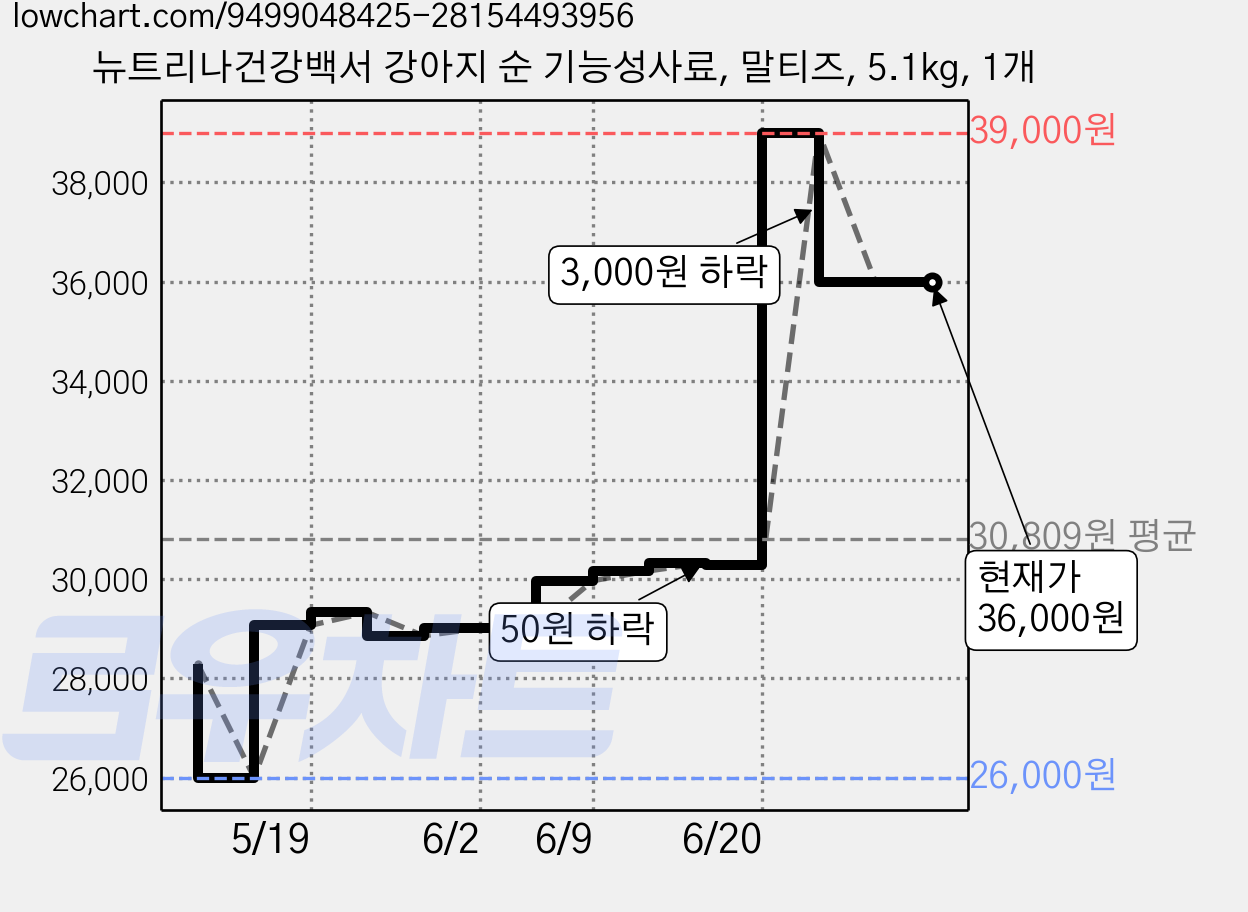 뉴트리나건강백서 강아지 순 기능성사료, 말티즈, 5.1kg, 1개 가격 변동 차트, 현재가 36,000원, 관측 최저가 26,000원