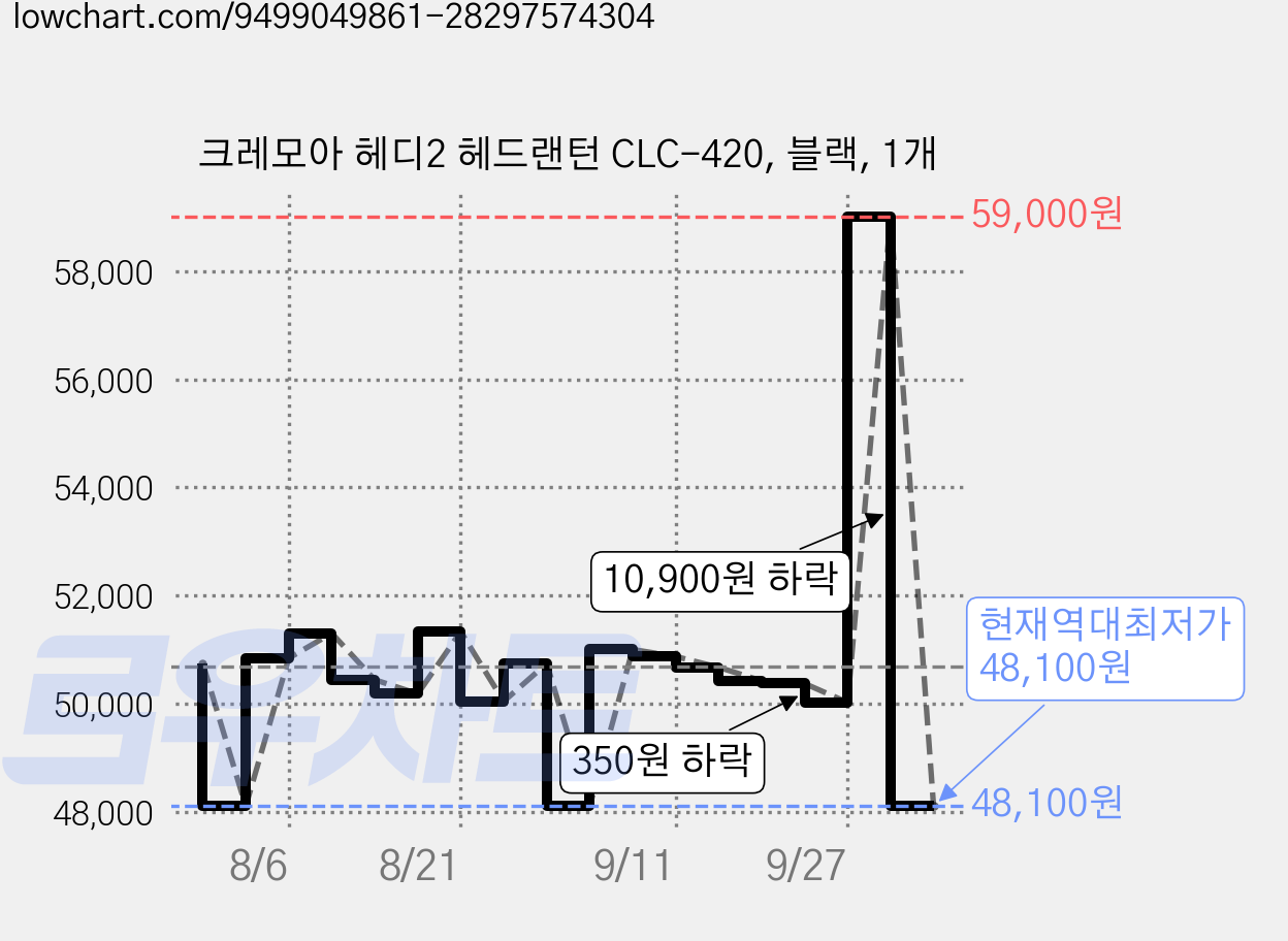 크레모아 헤디2 헤드랜턴 CLC-420, 블랙, 1개 가격 변동 차트, 현재가 48,100원, 역대최저가