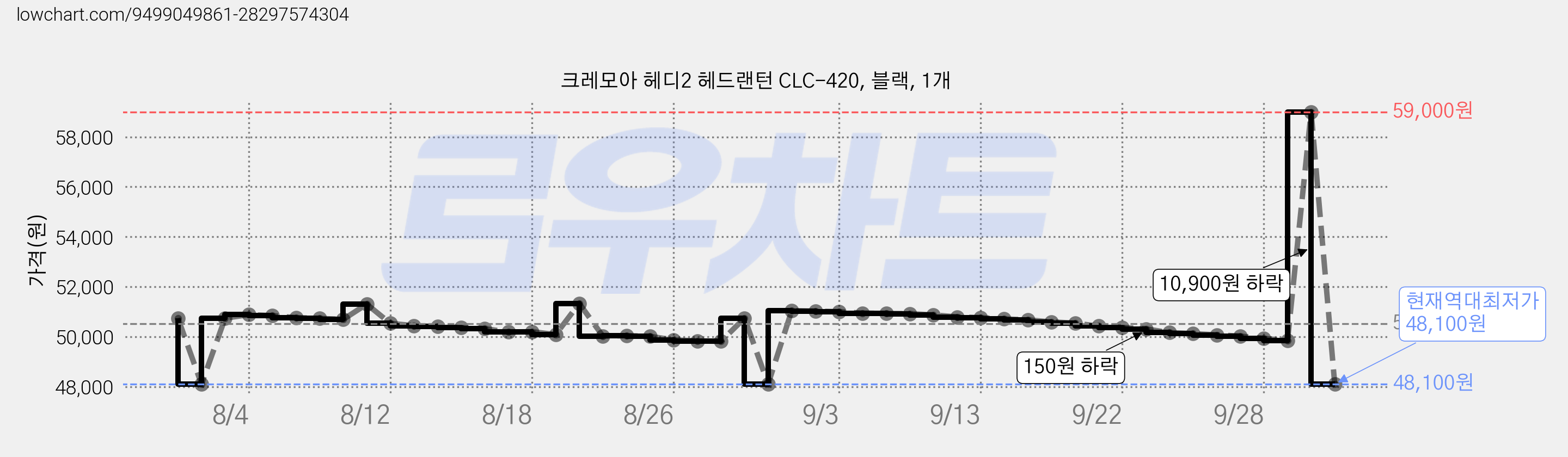 크레모아 헤디2 헤드랜턴 CLC-420, 블랙, 1개 가격 변동 차트, 현재가 48,100원, 역대최저가