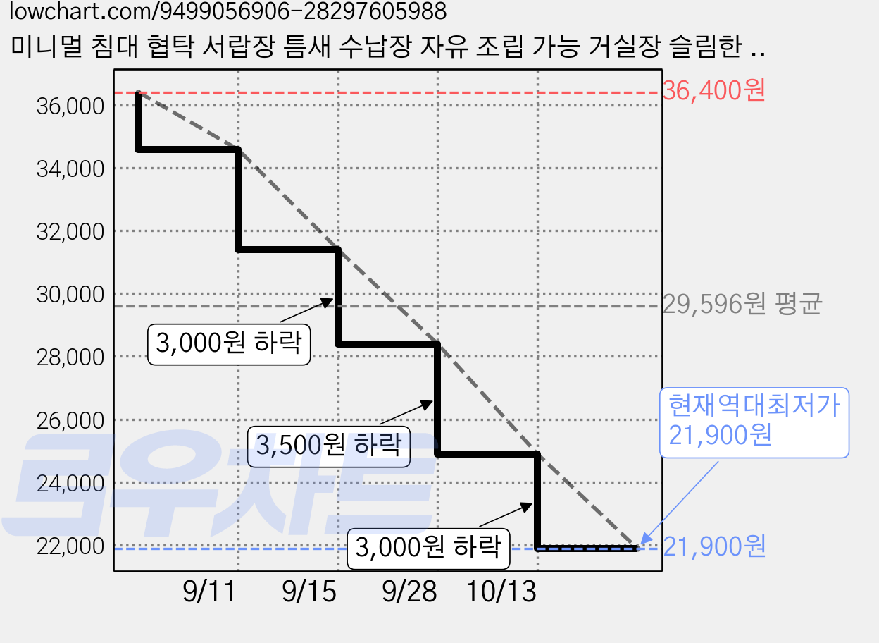 미니멀 침대 협탁 서랍장 틈새 수납장 자유 조립 가능 거실장 슬림한 침실 수납장 심플한 수납 가구, 월넛, 1개 가격 변동 차트, 현재가 21,900원, 역대최저가