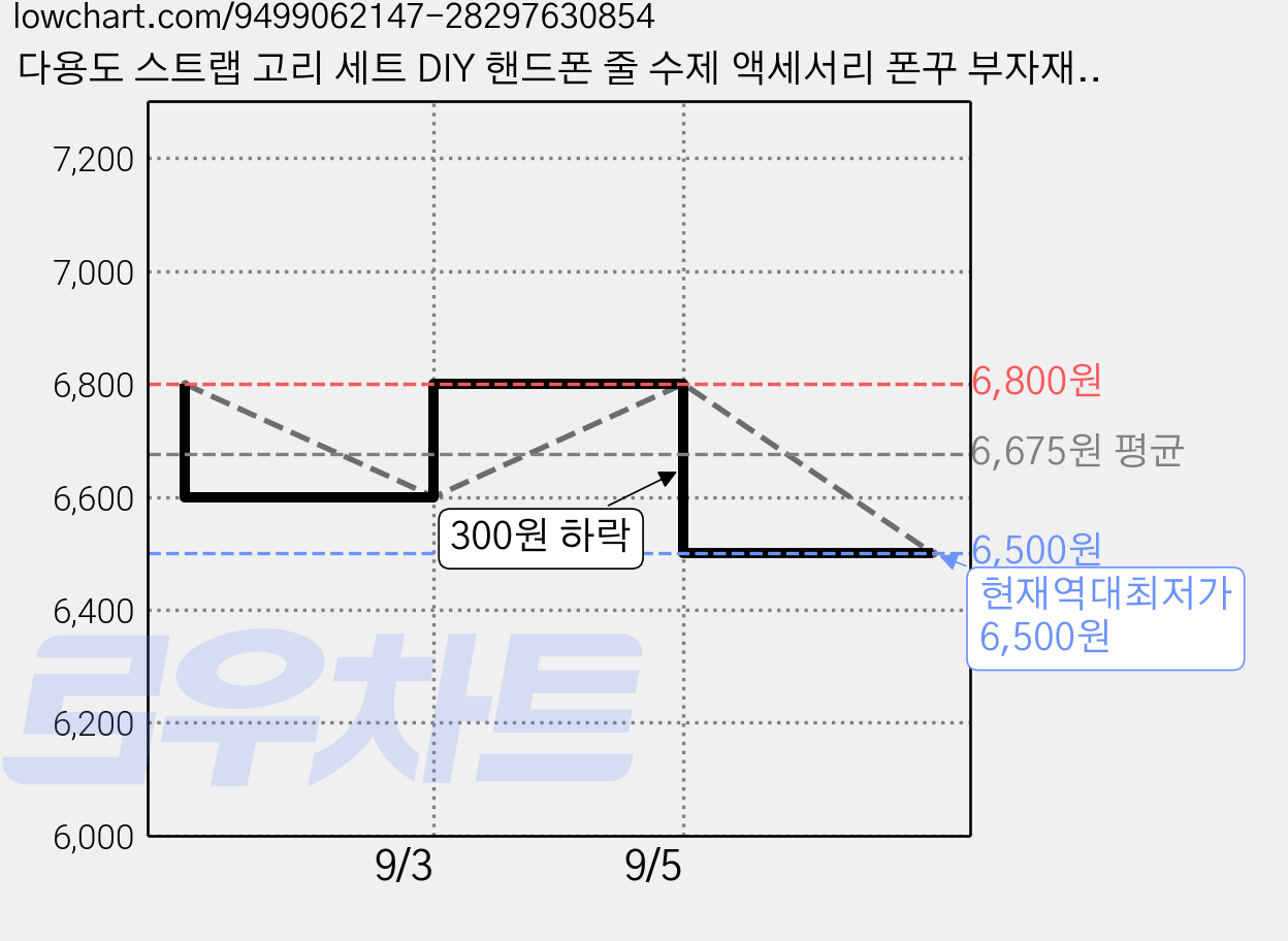 다용도 스트랩 고리 세트 DIY 핸드폰 줄 수제 액세서리 폰꾸 부자재 키링 만들기, 100개, 블랙 가격 변동 차트, 현재가 6,500원, 역대최저가