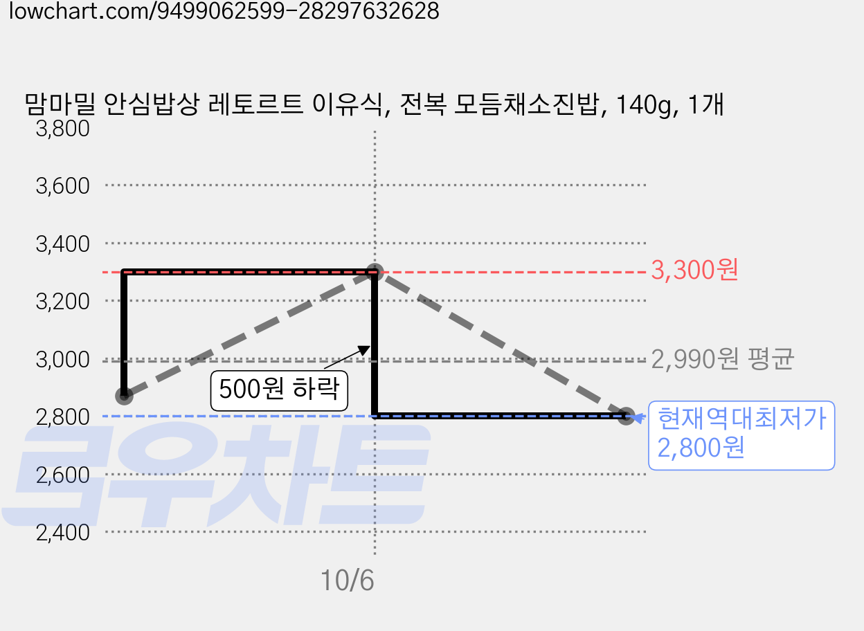 맘마밀 안심밥상 레토르트 이유식, 전복 모듬채소진밥, 140g, 1개 가격 변동 차트, 현재가 2,800원, 역대최저가