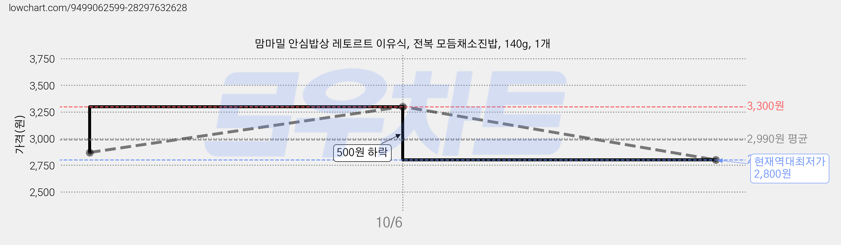 맘마밀 안심밥상 레토르트 이유식, 전복 모듬채소진밥, 140g, 1개 가격 변동 차트, 현재가 2,800원, 역대최저가