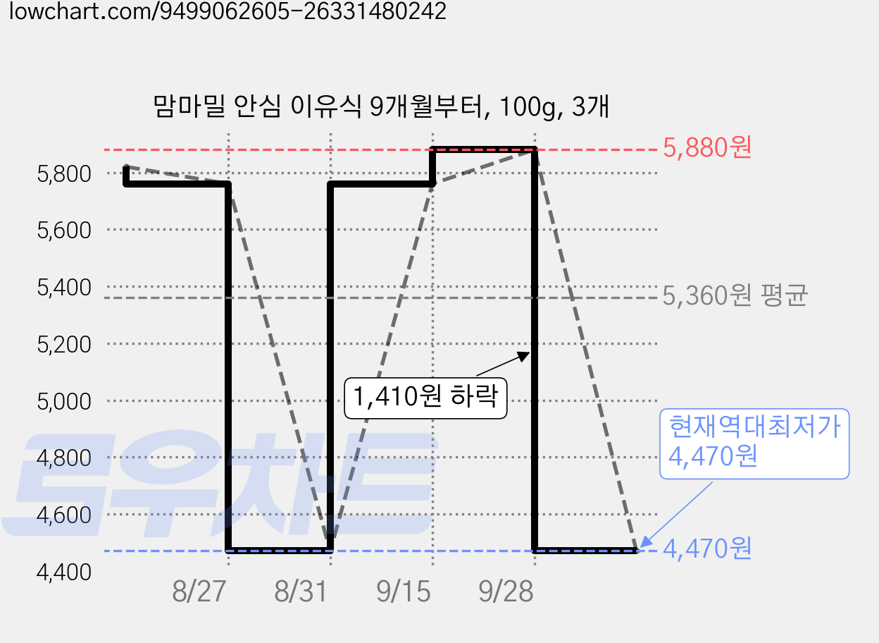 맘마밀 안심 이유식 9개월부터, 100g, 3개 가격 변동 차트, 현재가 4,470원, 역대최저가
