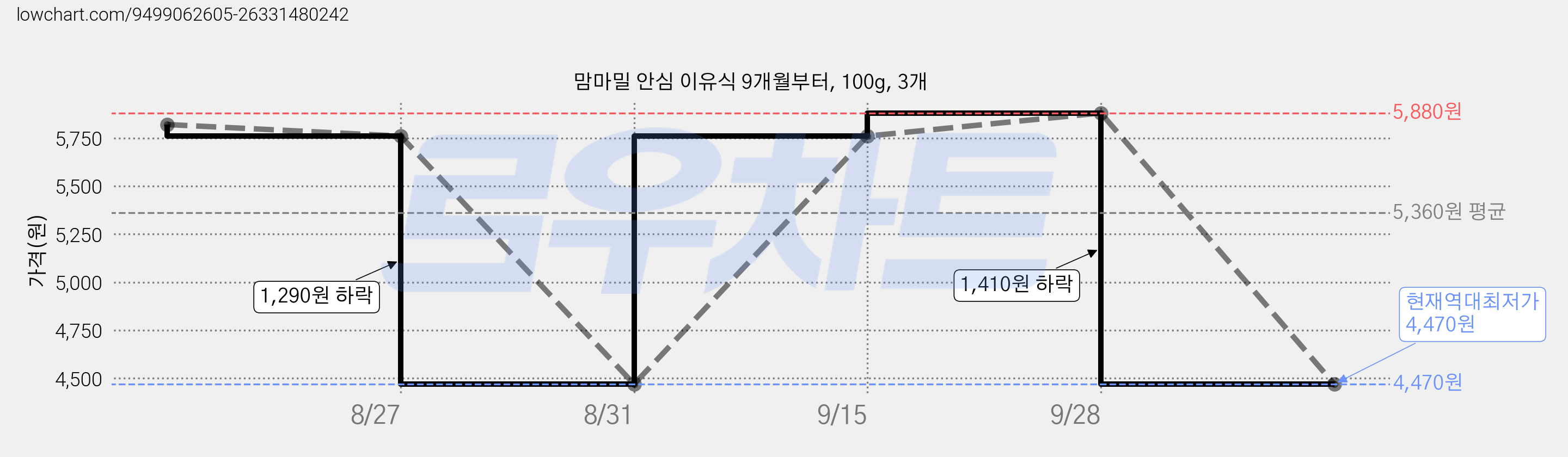 맘마밀 안심 이유식 9개월부터, 100g, 3개 가격 변동 차트, 현재가 4,470원, 역대최저가