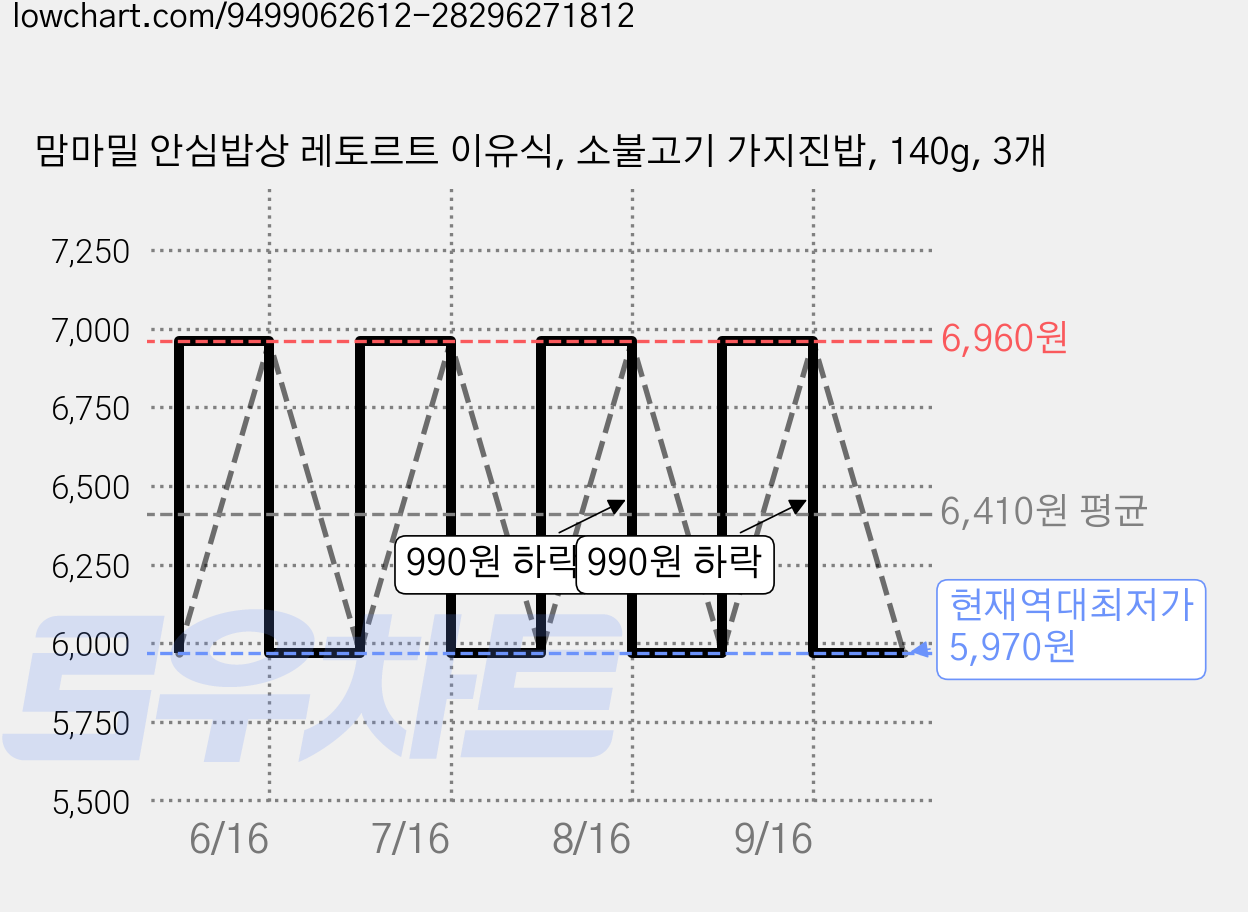 맘마밀 안심밥상 레토르트 이유식, 소불고기 가지진밥, 140g, 3개 가격 변동 차트, 현재가 5,970원, 역대최저가