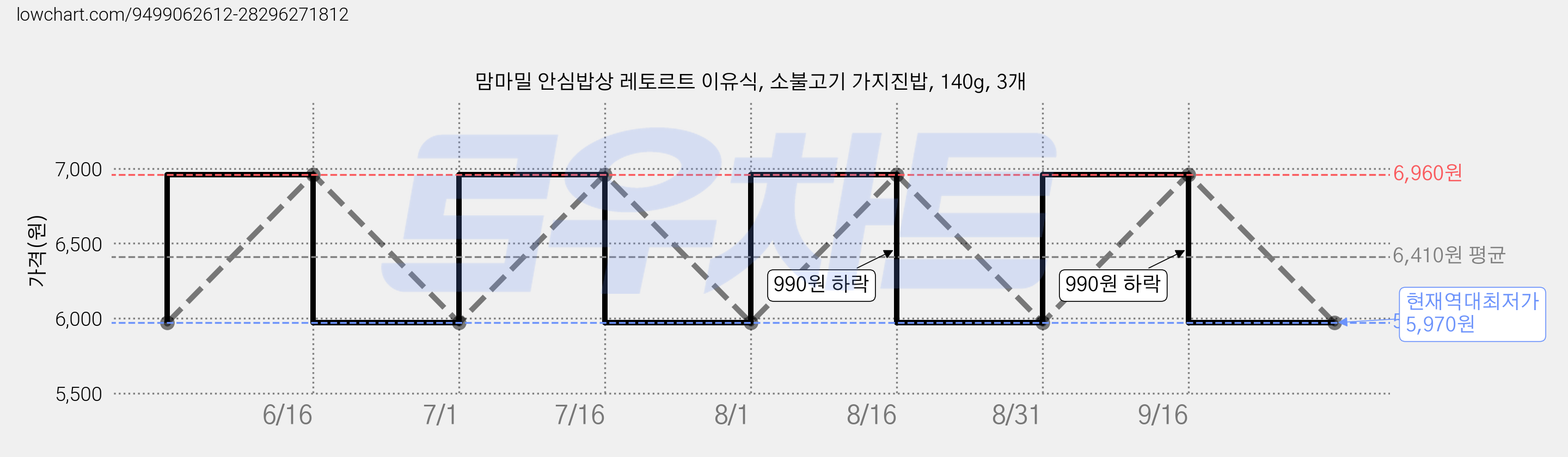 맘마밀 안심밥상 레토르트 이유식, 소불고기 가지진밥, 140g, 3개 가격 변동 차트, 현재가 5,970원, 역대최저가