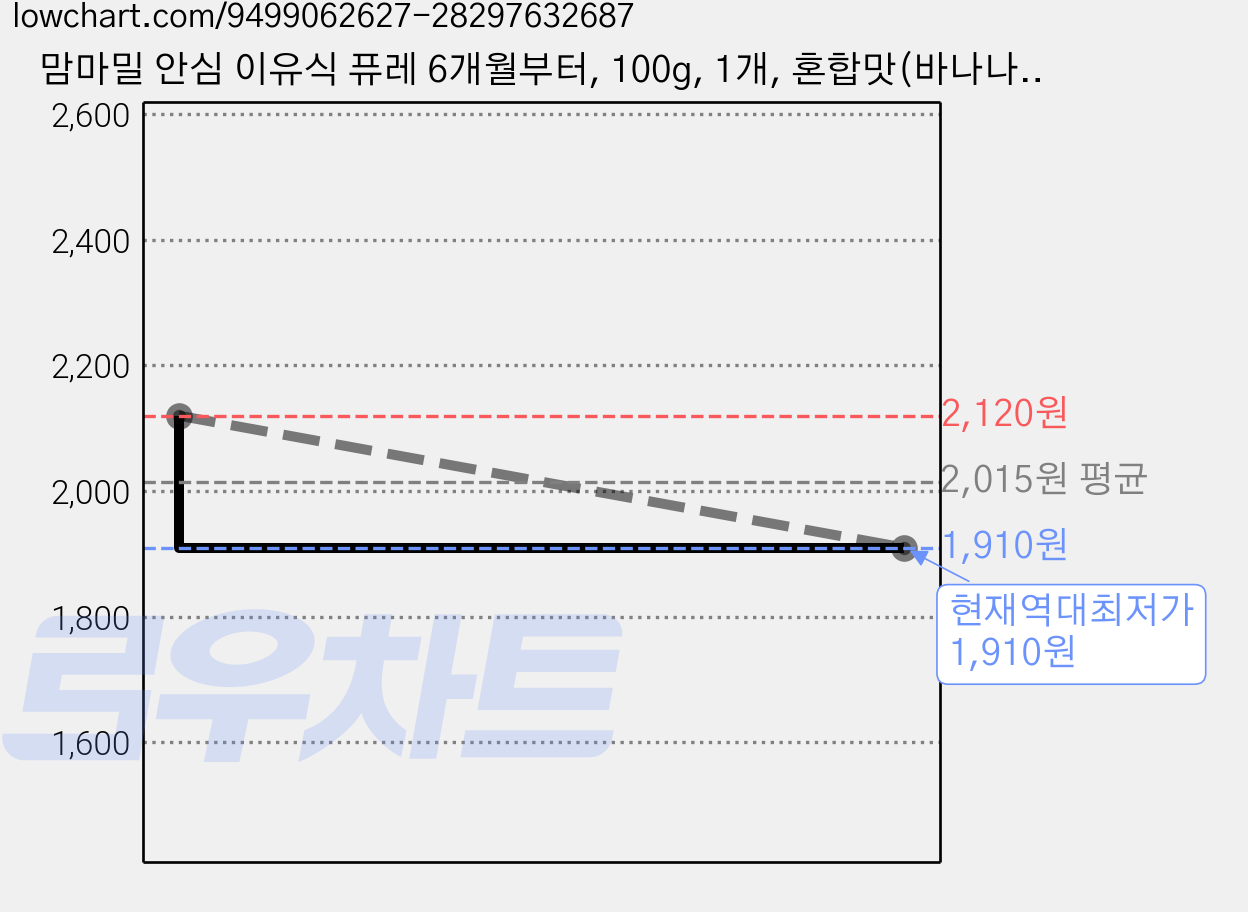 맘마밀 안심 이유식 퓨레 6개월부터, 100g, 1개, 혼합맛(바나나/단호박) 가격 변동 차트, 현재가 1,910원, 역대최저가
