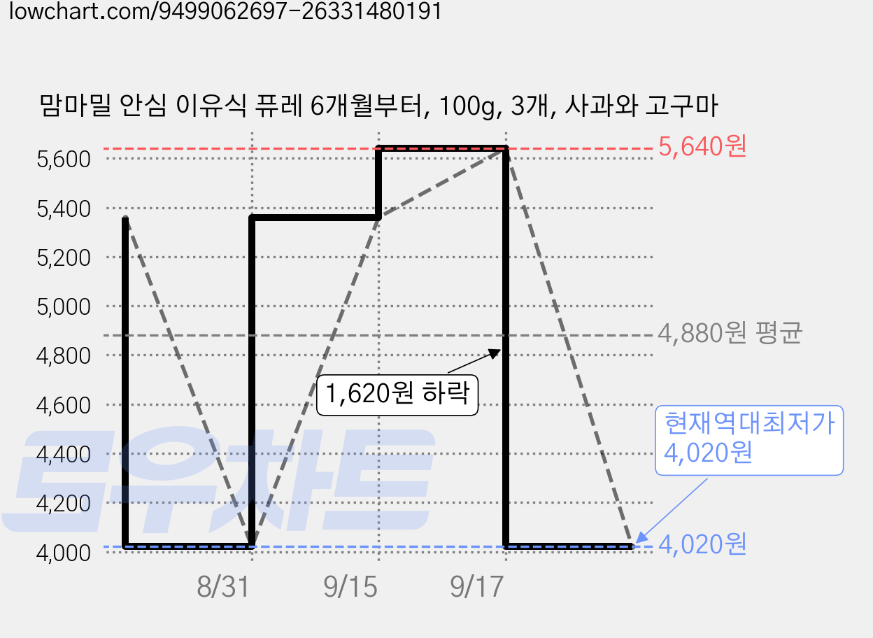 맘마밀 안심 이유식 퓨레 6개월부터, 100g, 3개, 사과와 고구마 가격 변동 차트, 현재가 4,020원, 역대최저가