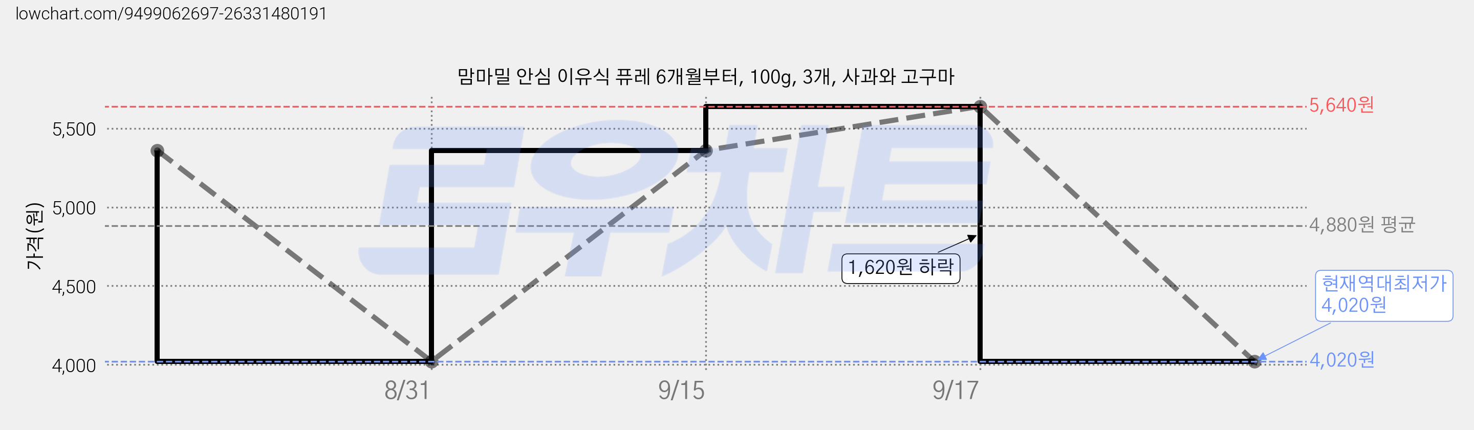 맘마밀 안심 이유식 퓨레 6개월부터, 100g, 3개, 사과와 고구마 가격 변동 차트, 현재가 4,020원, 역대최저가