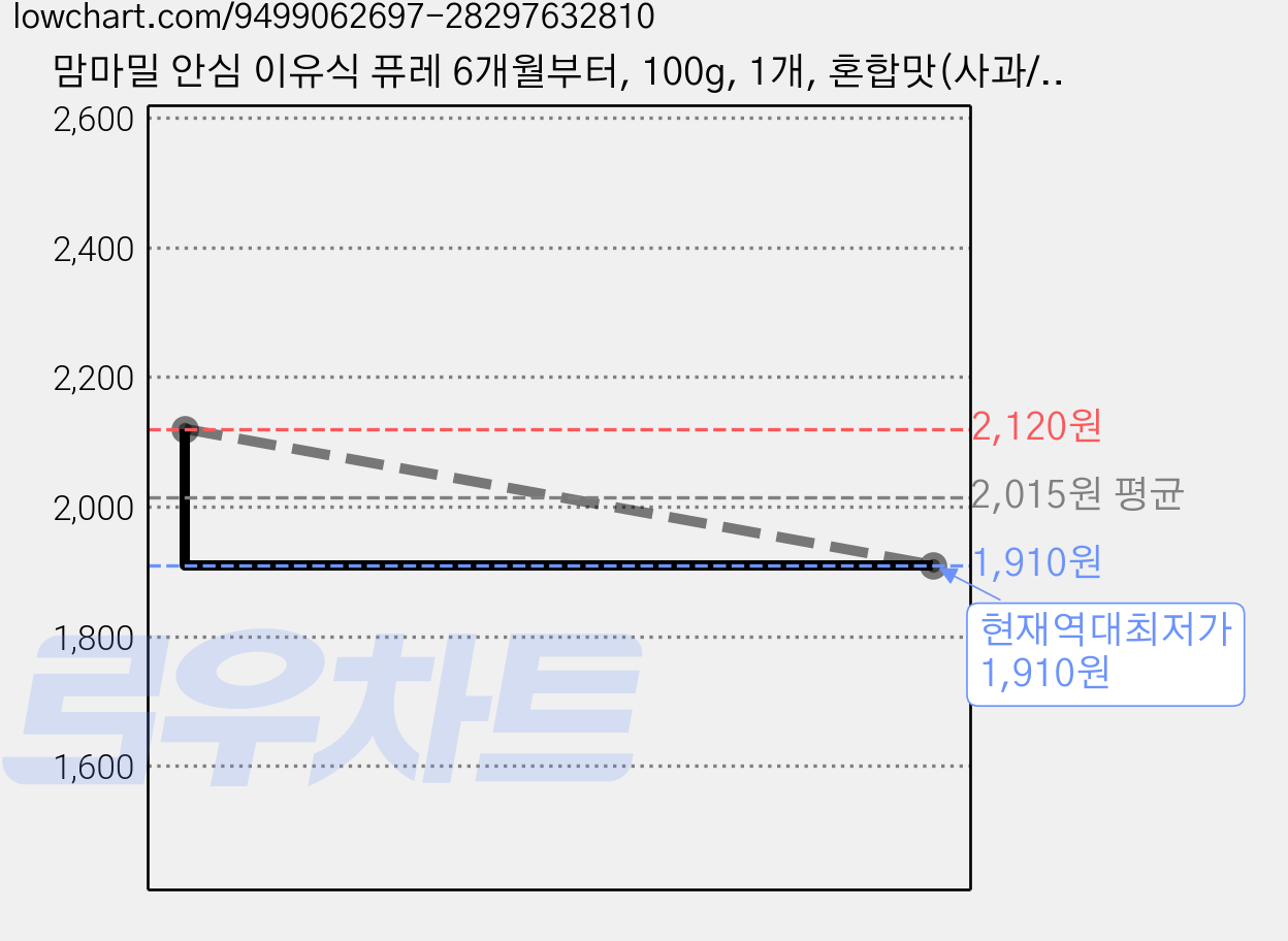 맘마밀 안심 이유식 퓨레 6개월부터, 100g, 1개, 혼합맛(사과/고구마) 가격 변동 차트, 현재가 1,910원, 역대최저가