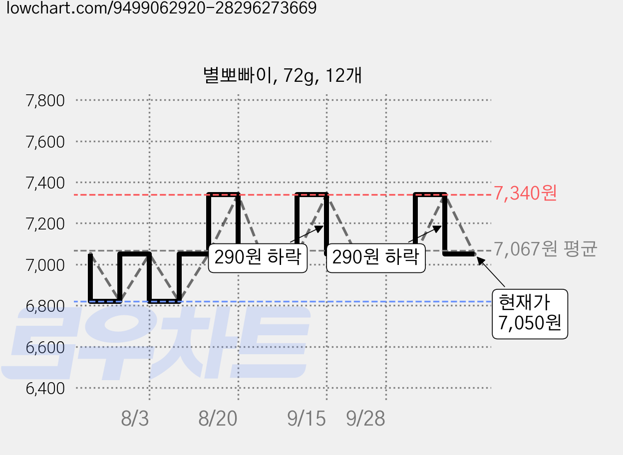 별뽀빠이, 72g, 12개 가격 변동 차트, 현재가 7,050원, 관측 최저가 6,820원
