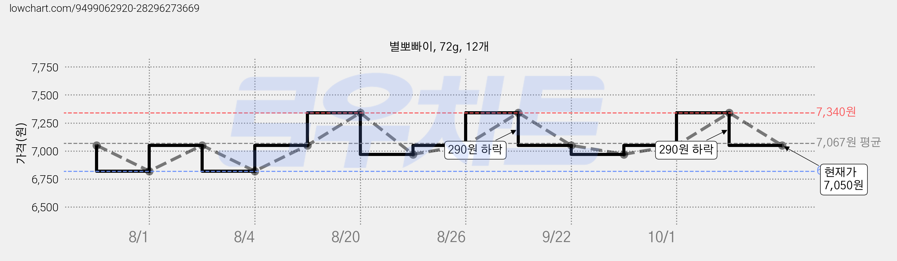 별뽀빠이, 72g, 12개 가격 변동 차트, 현재가 7,050원, 관측 최저가 6,820원