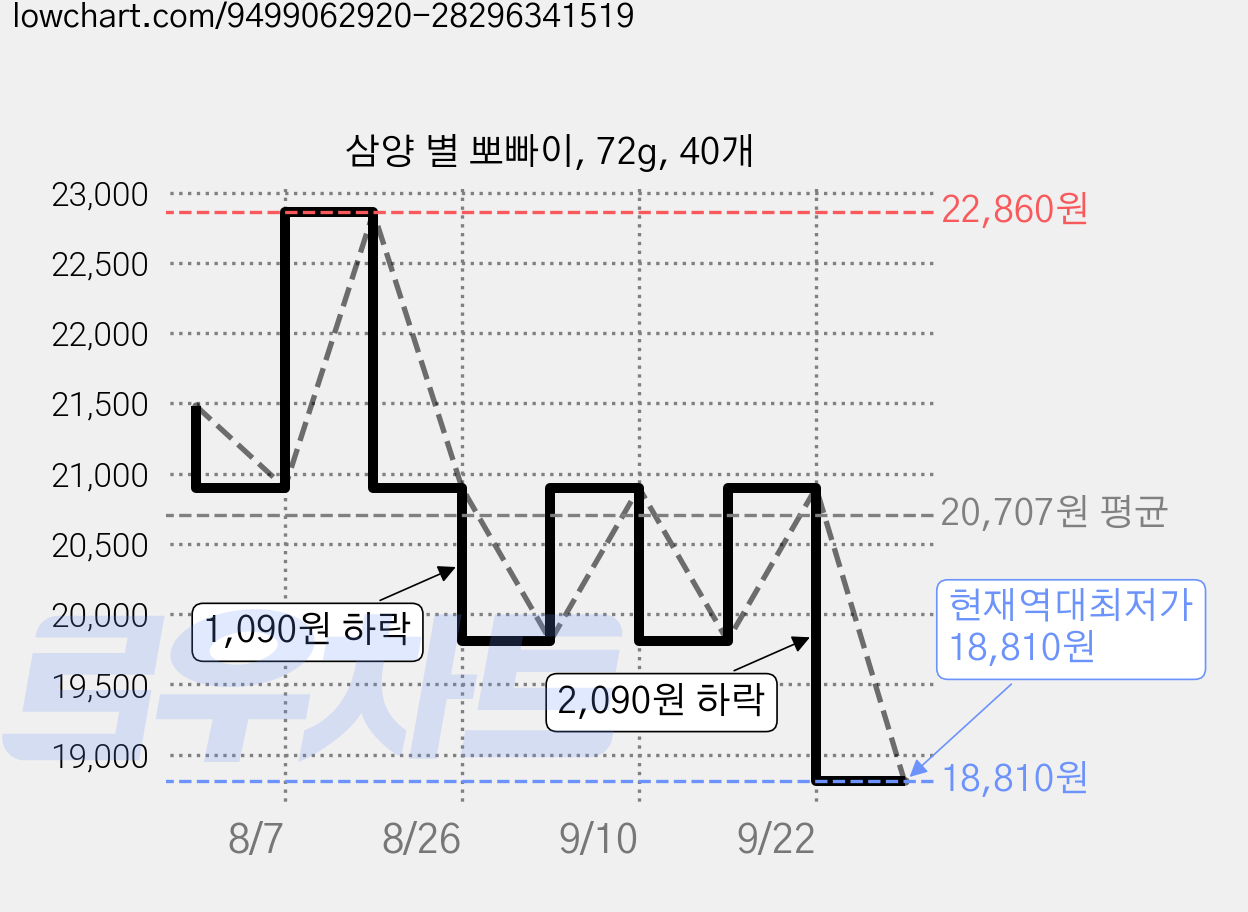 삼양 별 뽀빠이, 72g, 40개 가격 변동 차트, 현재가 18,810원, 역대최저가