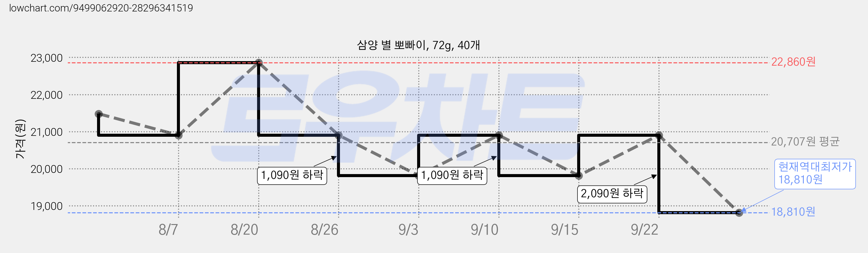 삼양 별 뽀빠이, 72g, 40개 가격 변동 차트, 현재가 18,810원, 역대최저가